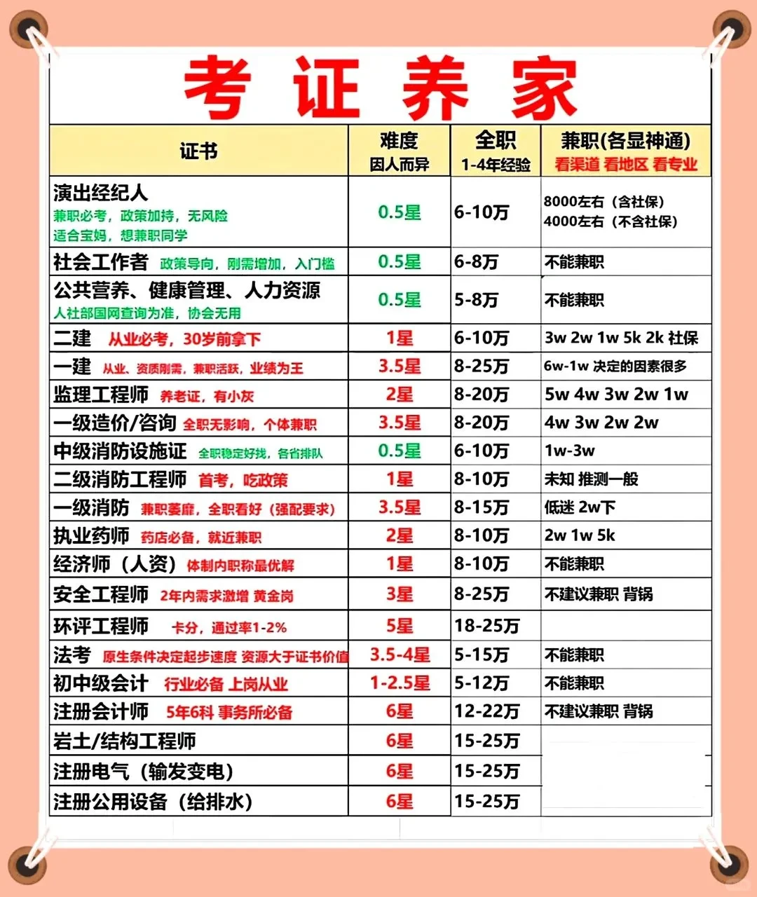 证书养活一家人！