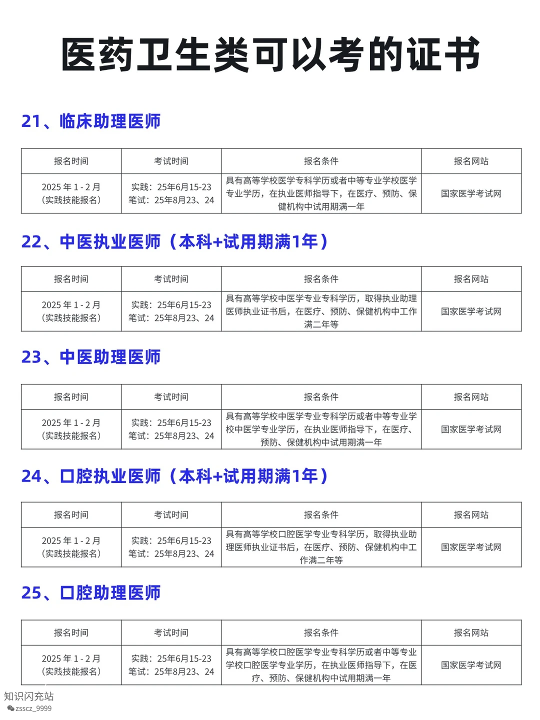 医药卫生类可考证书✨ 学医 / 非医都能冲!