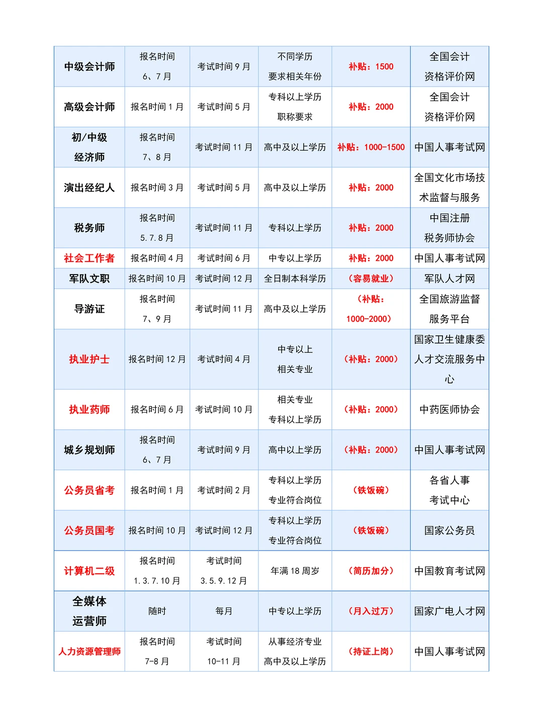 职业资格考试时间表考这些证能搞钱 + 躺平