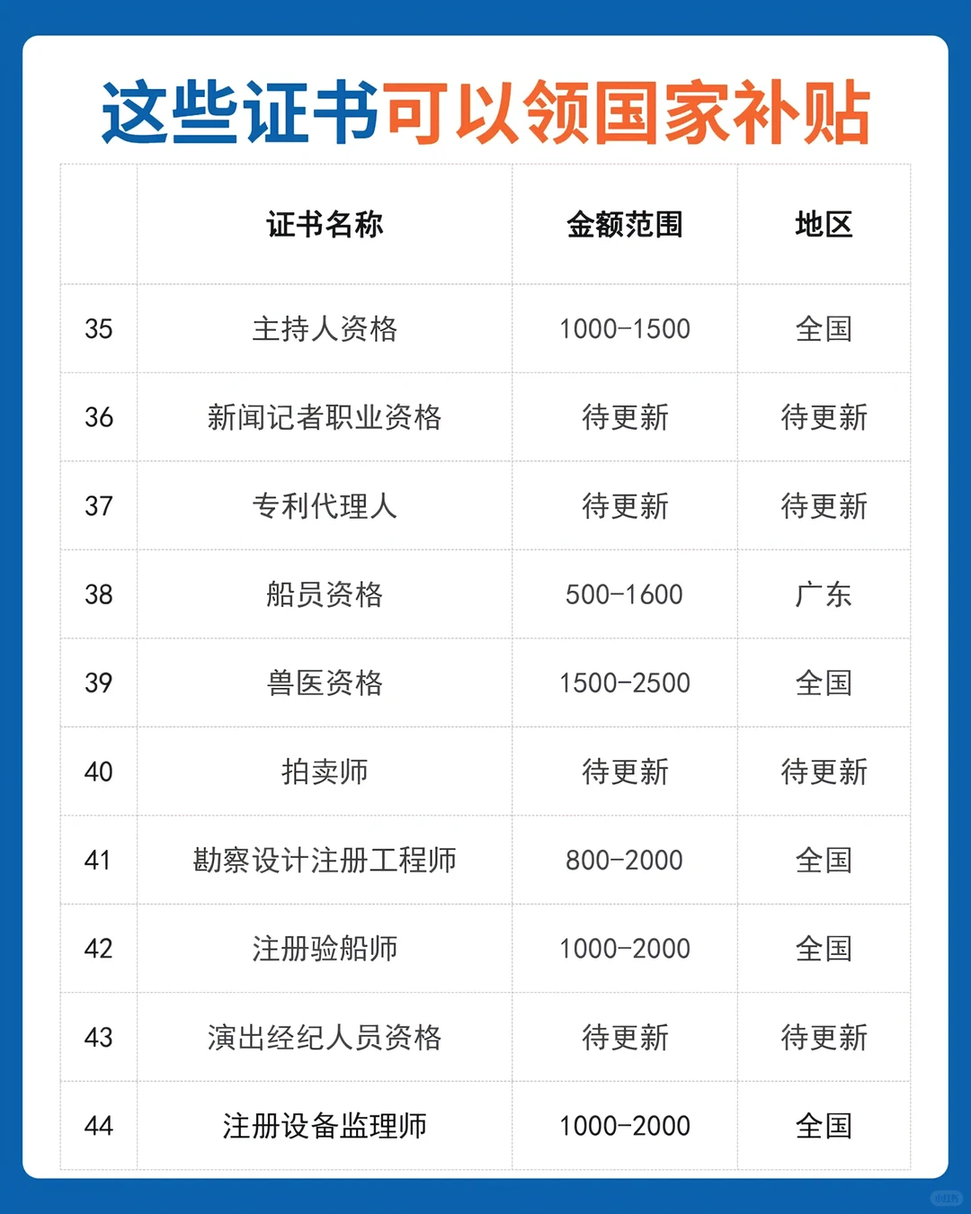 这些证书能领补贴，看看你有没有