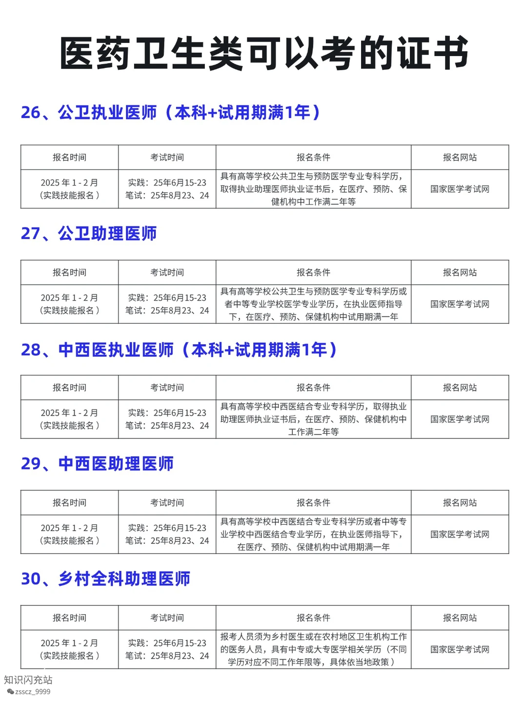 医药卫生类可考证书✨ 学医 / 非医都能冲!