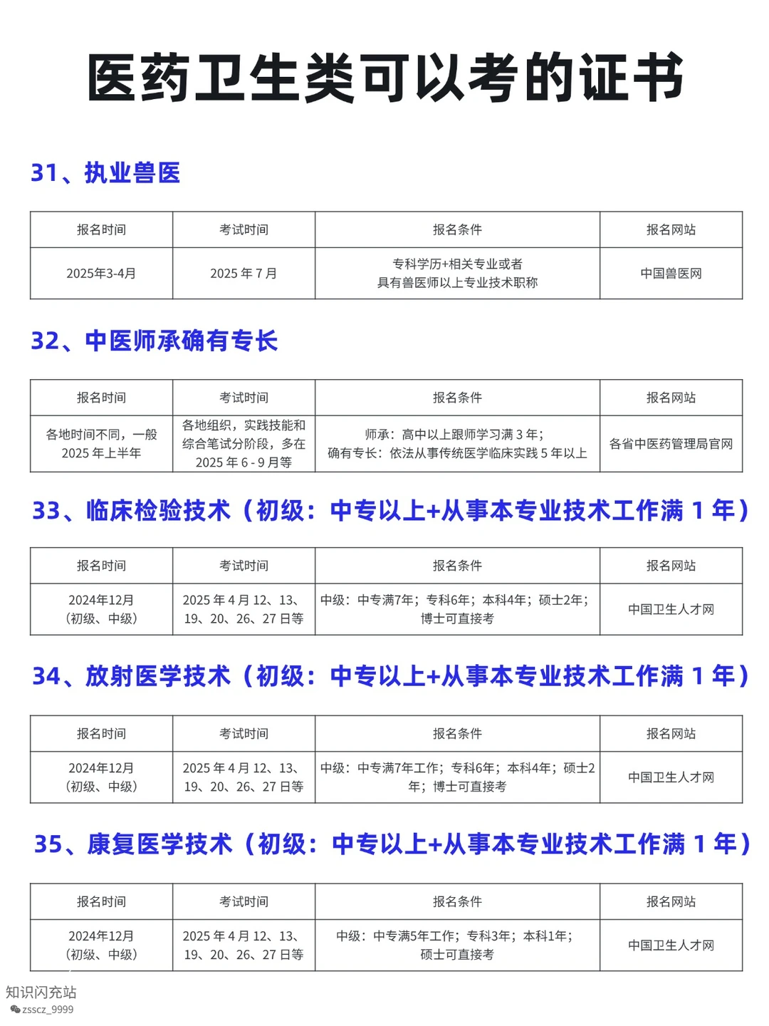 医药卫生类可考证书✨ 学医 / 非医都能冲!