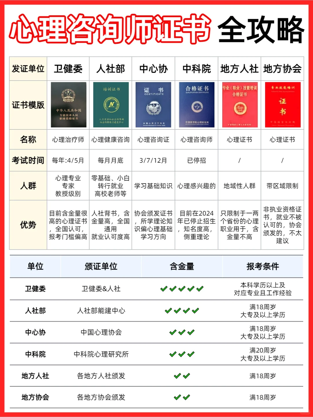 😘心理咨询师证书（攻略版）哪个值得学呢