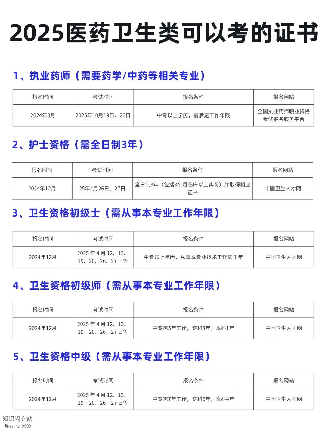 医药卫生类可考证书✨ 学医 / 非医都能冲!