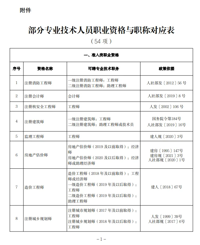 人社局：有了这些职业资格可直接获得职称