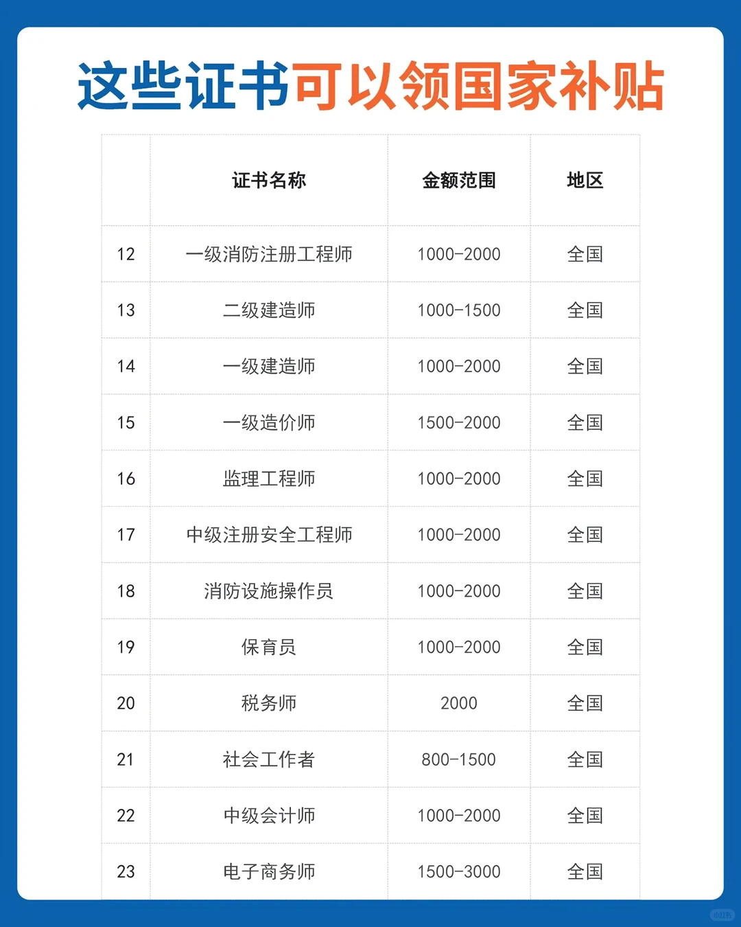 这些证书能领补贴，看看你有没有