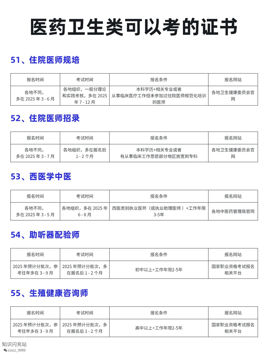 医药卫生类可考证书✨ 学医 / 非医都能冲!