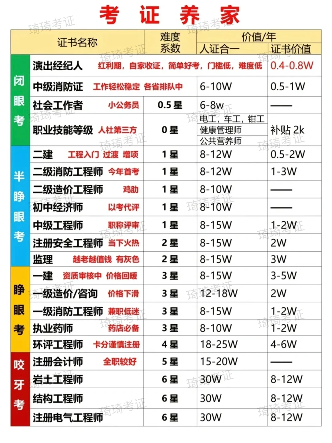 赚钱!在职考证养家榜! 多赚钱