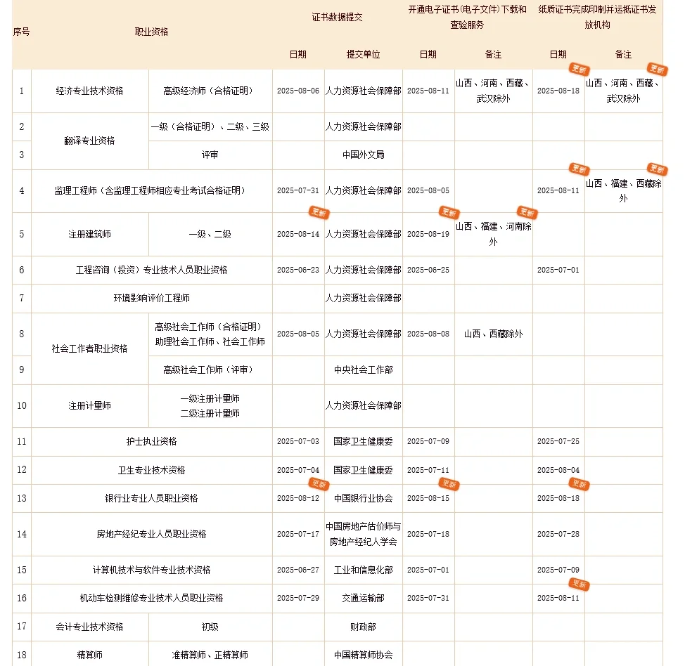 2025年职业资格证书查验范围最新