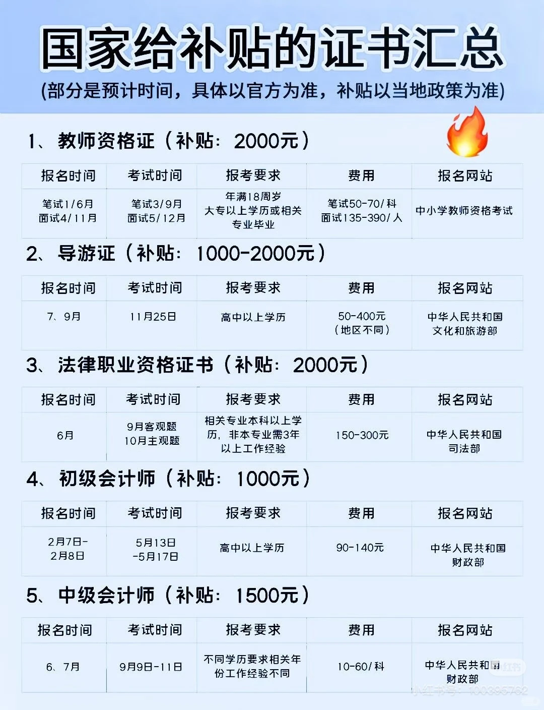 🔥国家发钱！这些证书考了直接领补贴（附时