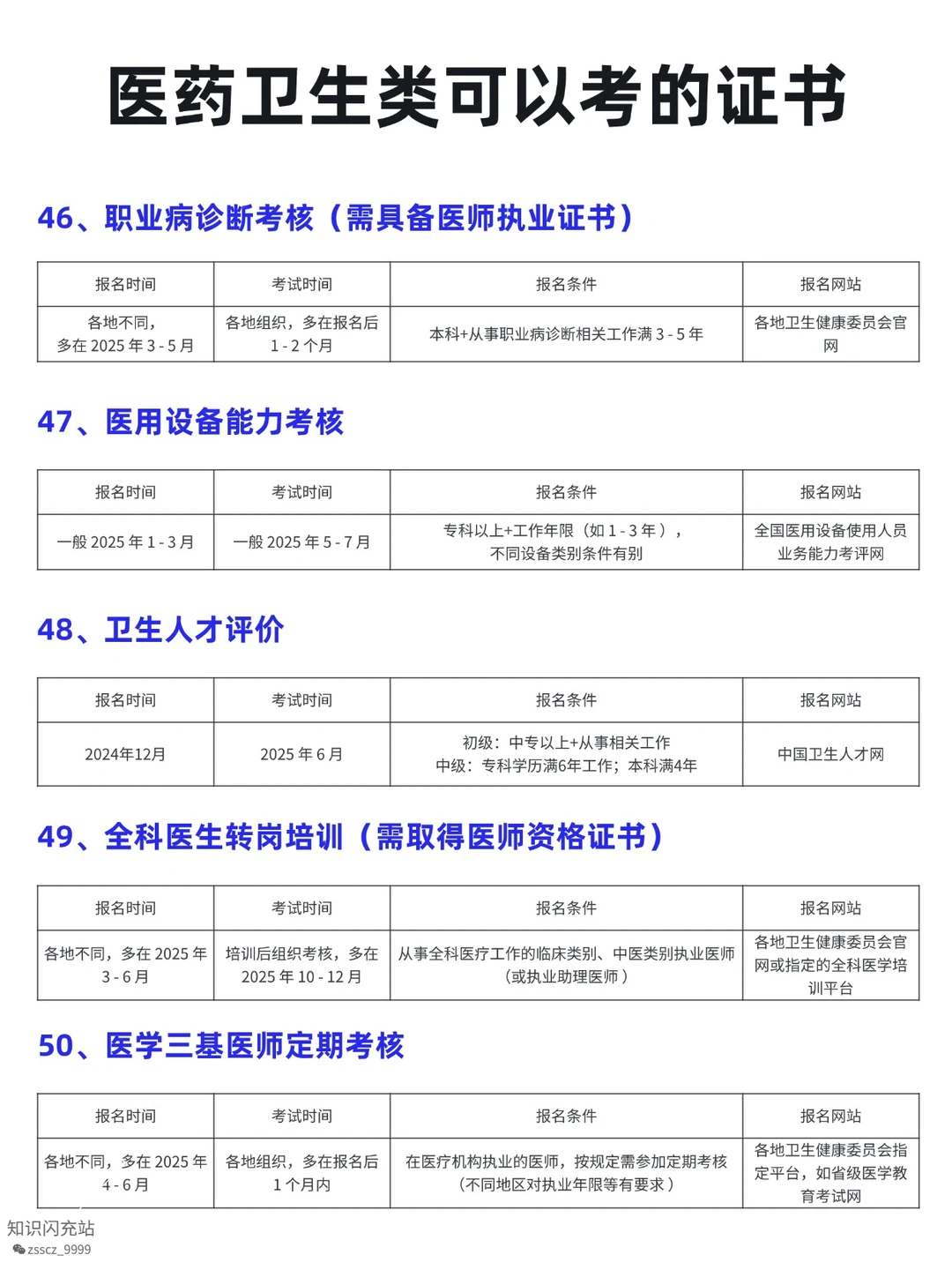 医药卫生类可考证书✨ 学医 / 非医都能冲!