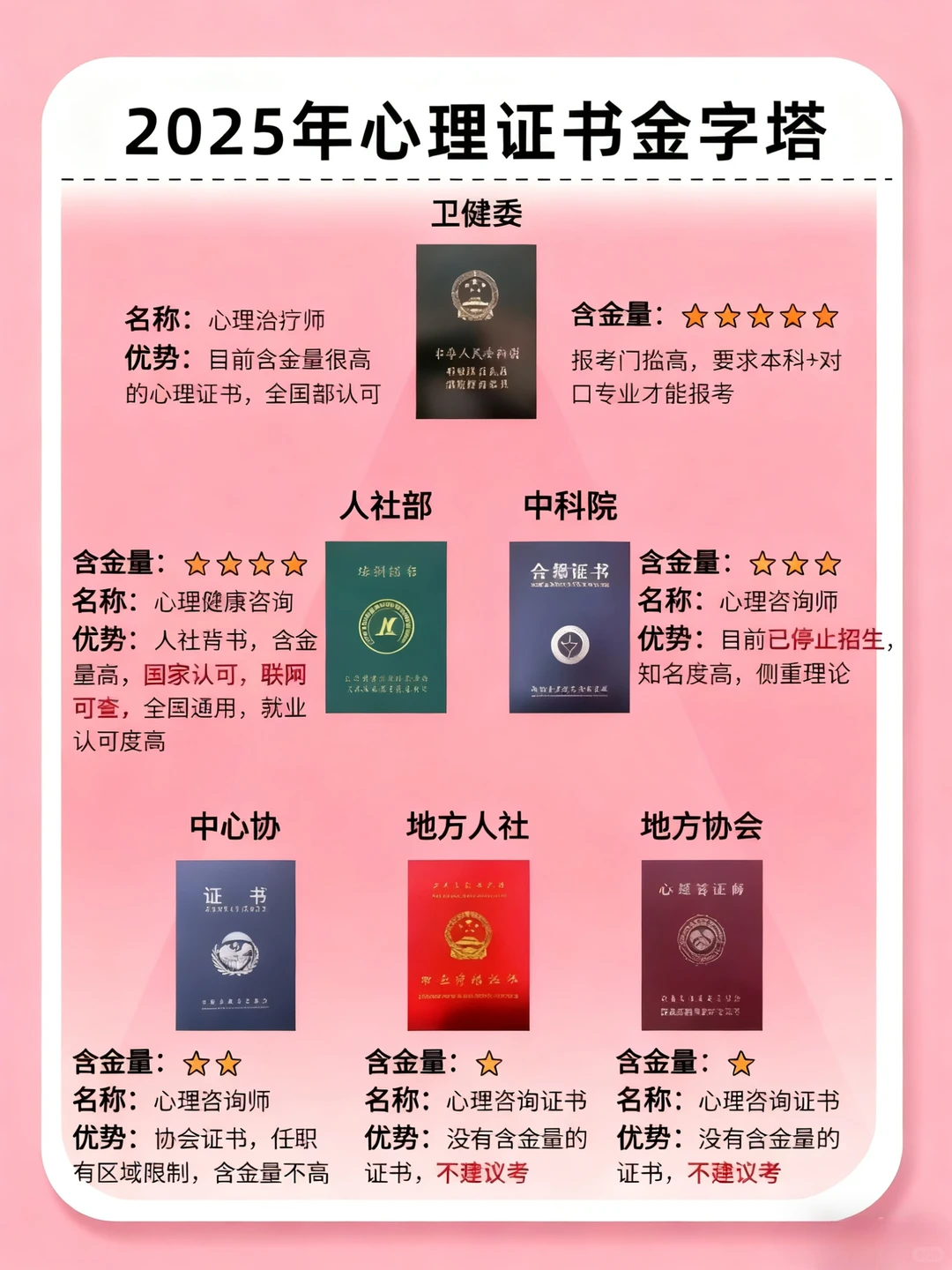 2025心理证书含金量金字塔｜别考错证！