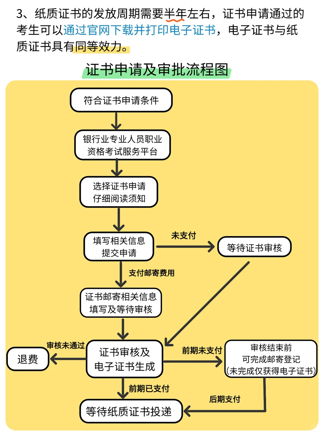 银行从业考试通过但不领证书成绩会作废吗？