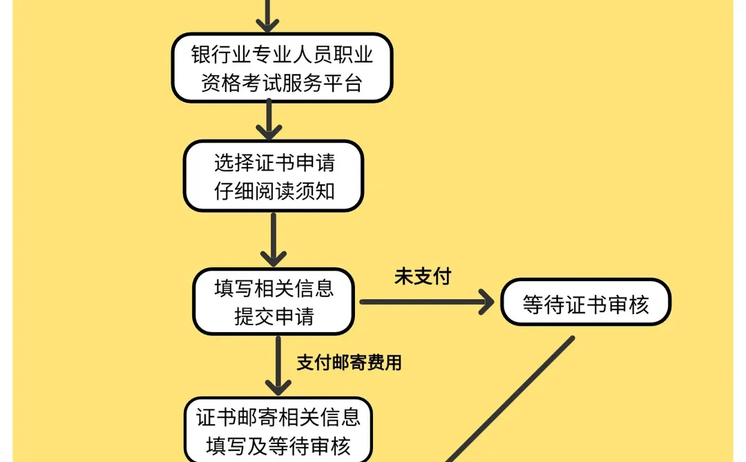银行从业考试通过但不领证书成绩会作废吗？