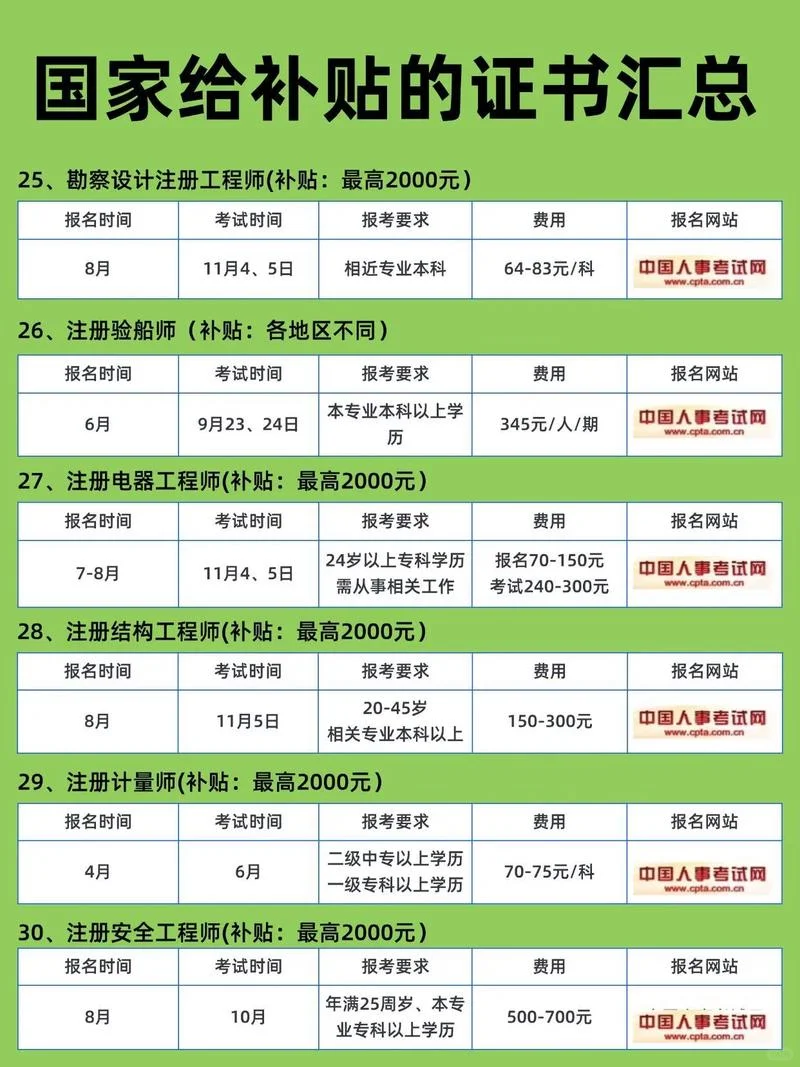 国家给补贴的资格证书，千万别忘了领💰