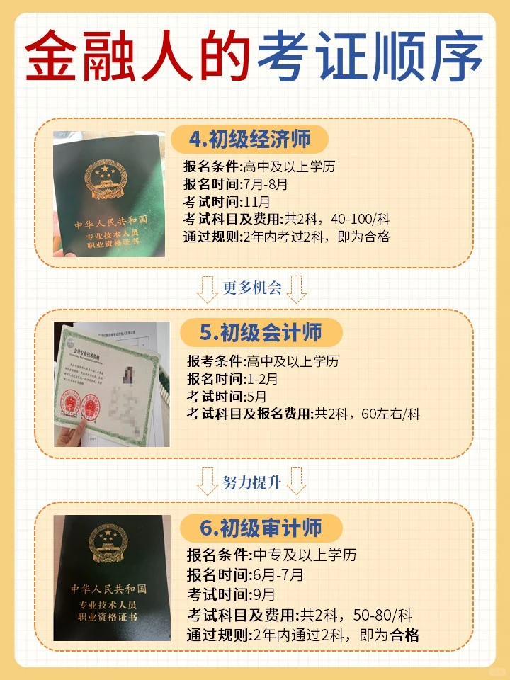 金融人的12个证，你考了哪些🥹