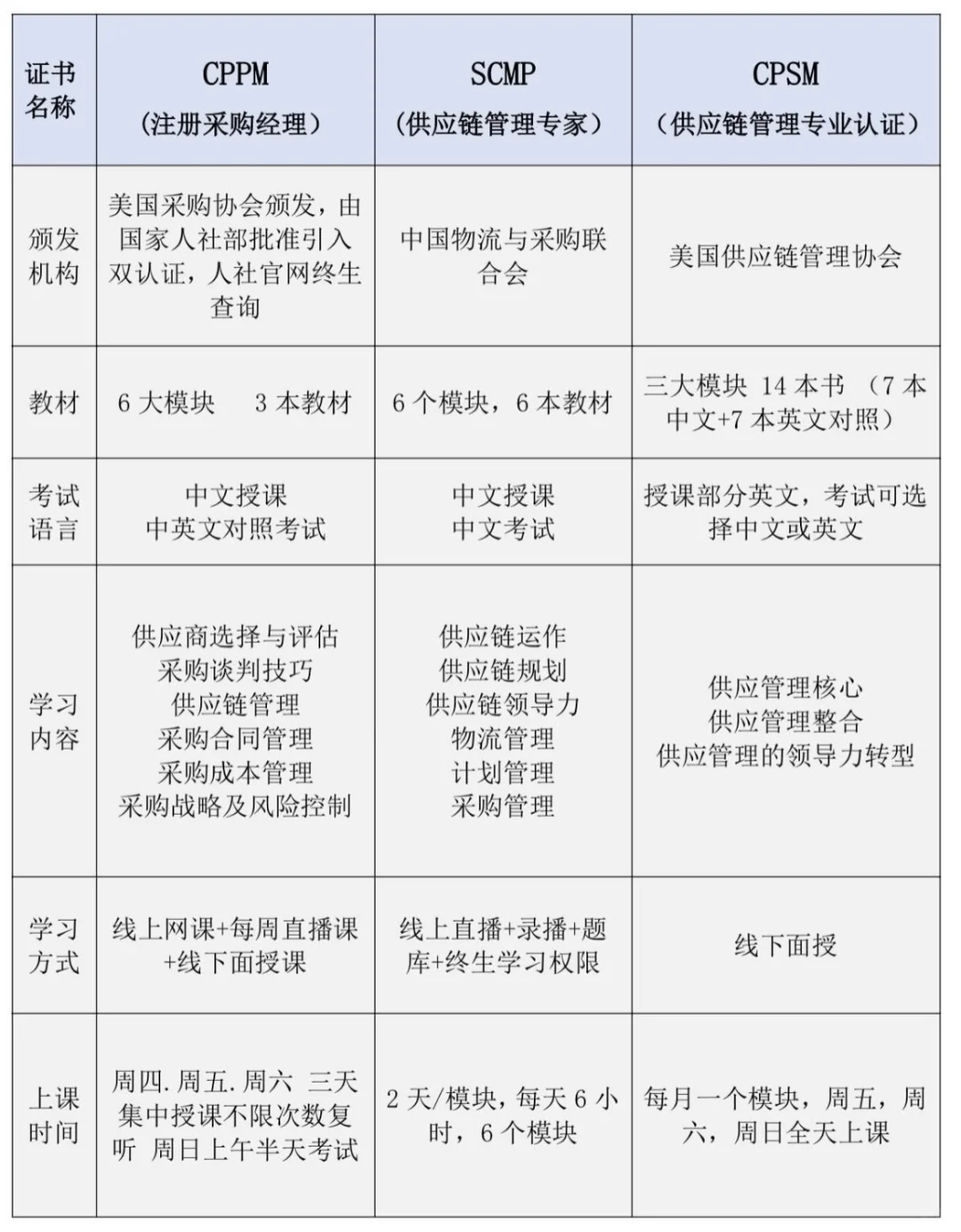 采购供应链王炸证书是哪个？