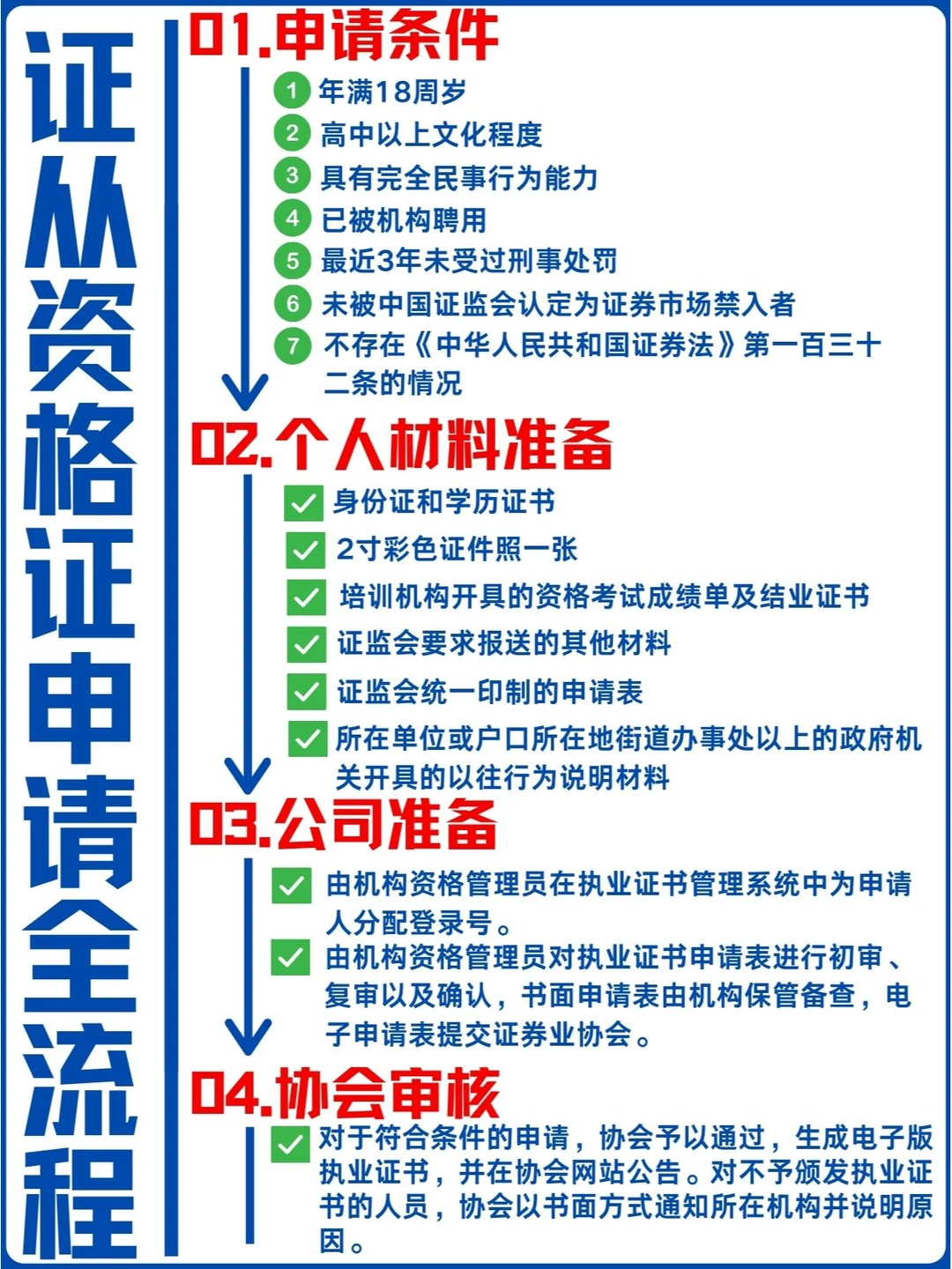 证券从业已过如何申请证书？手把手教你！！