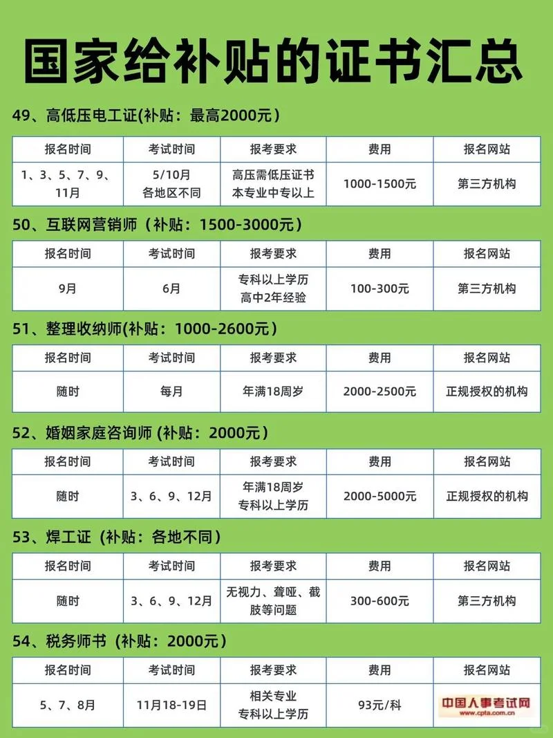 国家给补贴的资格证书，千万别忘了领💰