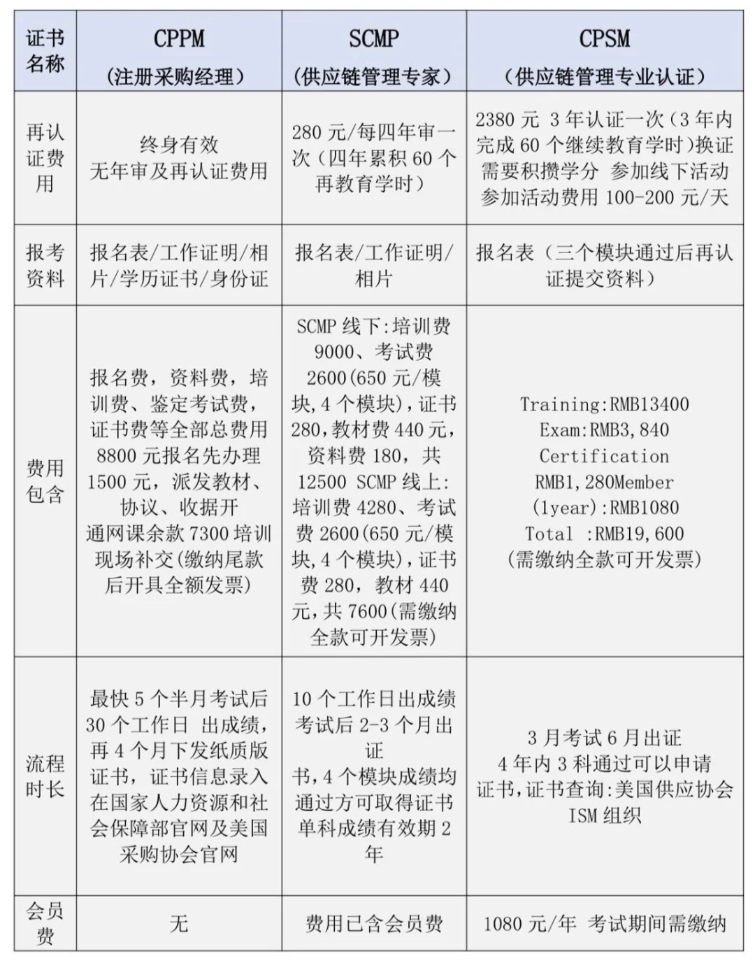 采购供应链王炸证书是哪个？