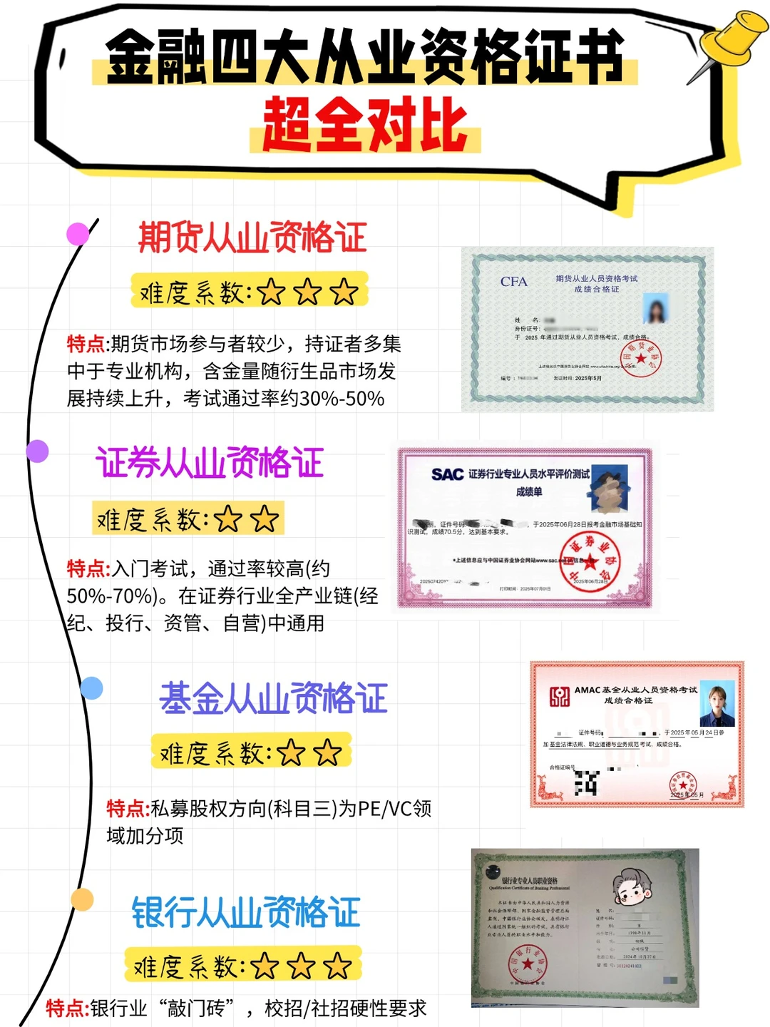 金融四大从业资格证书超全对比