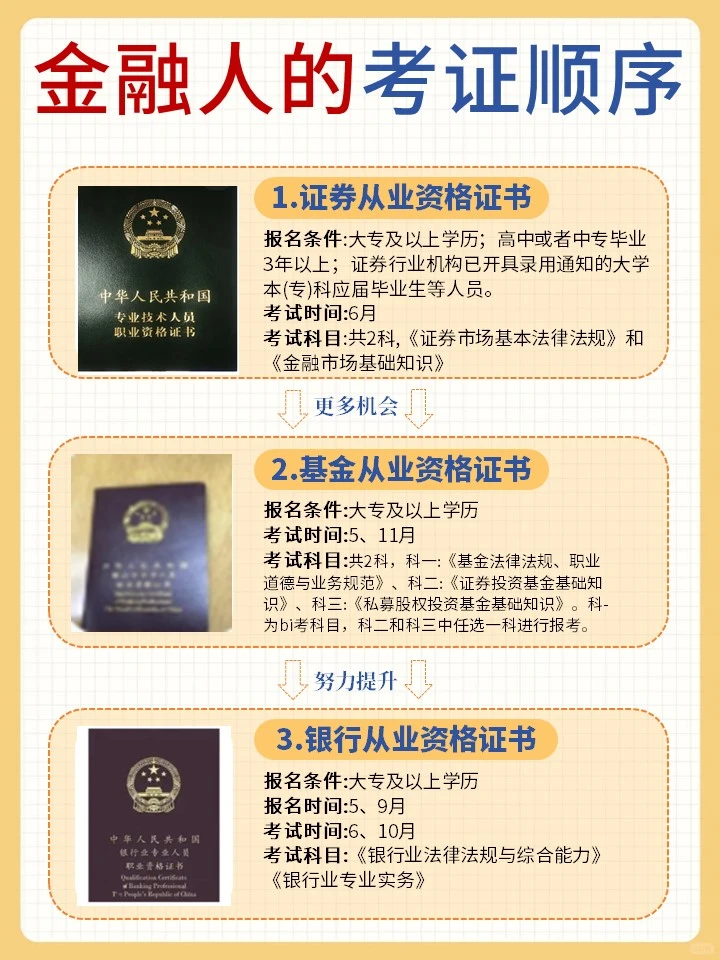 金融人的12个证，你考了哪些🥹