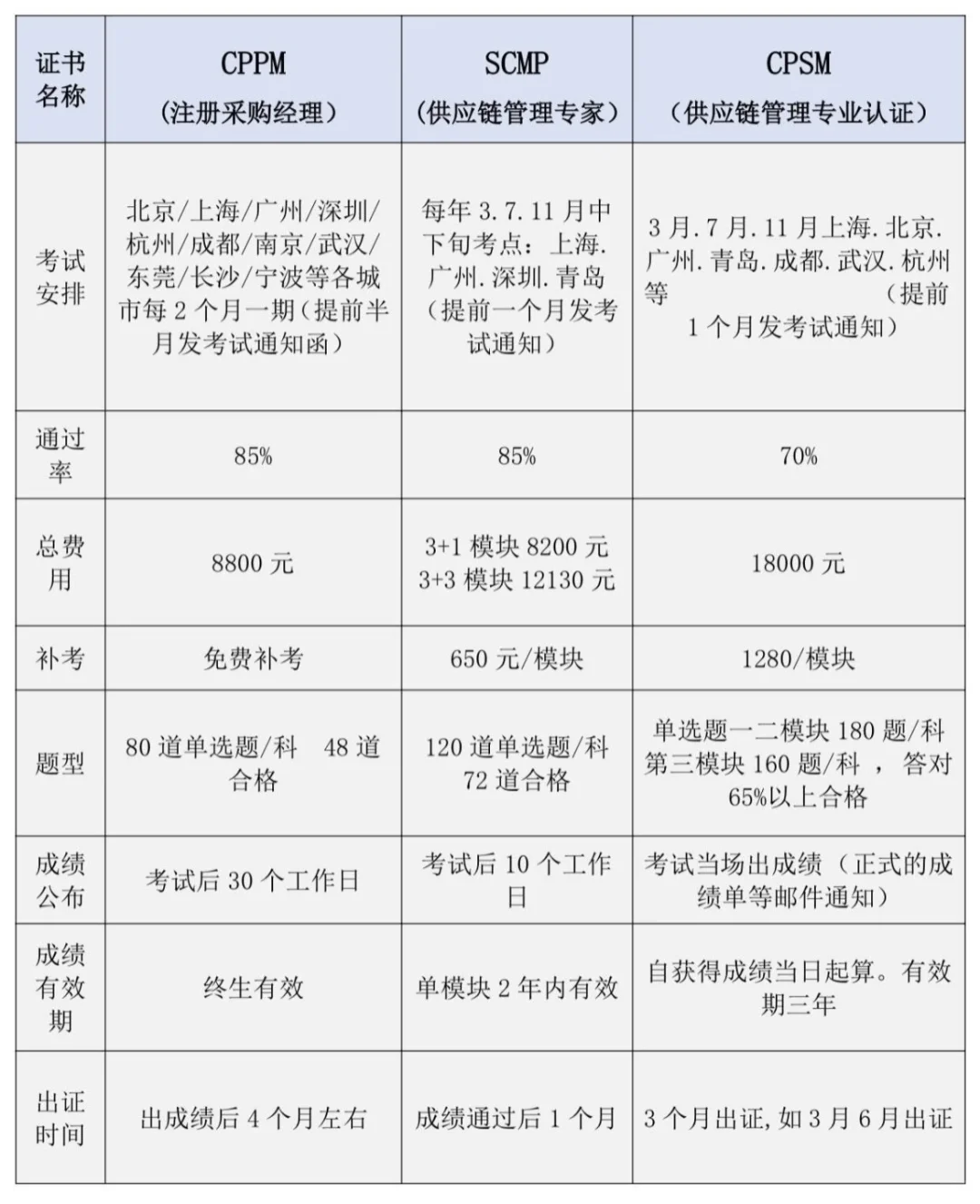 采购供应链王炸证书是哪个？