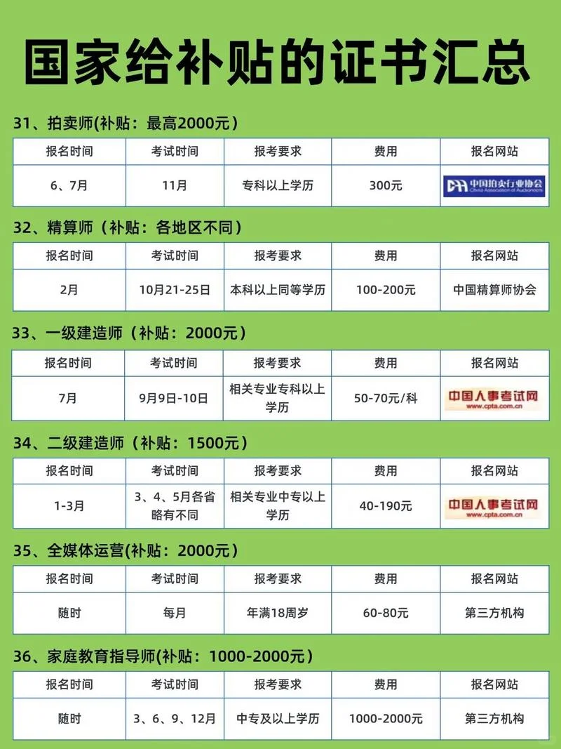 国家给补贴的资格证书，千万别忘了领💰