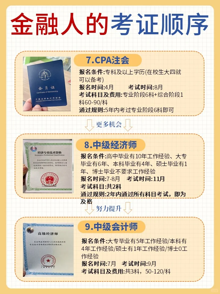 金融人的12个证，你考了哪些🥹