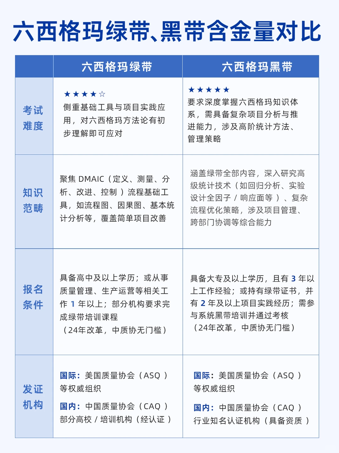 六西格玛超全考证指南这不就来了！😉