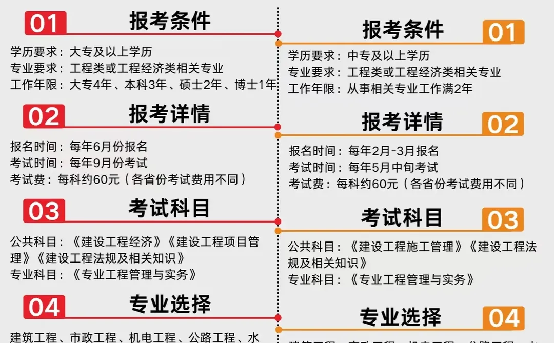 一建和二建真的很难吗？