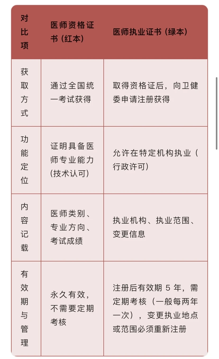 医师资格证书和医师执业证书的区别