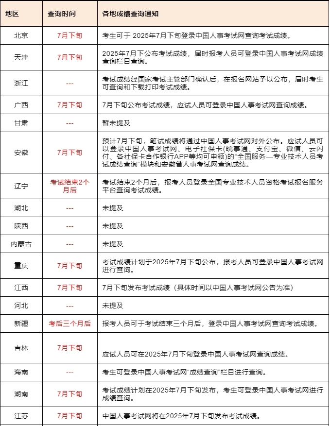 25社工部分地区查分时间已公布，警惕骗局