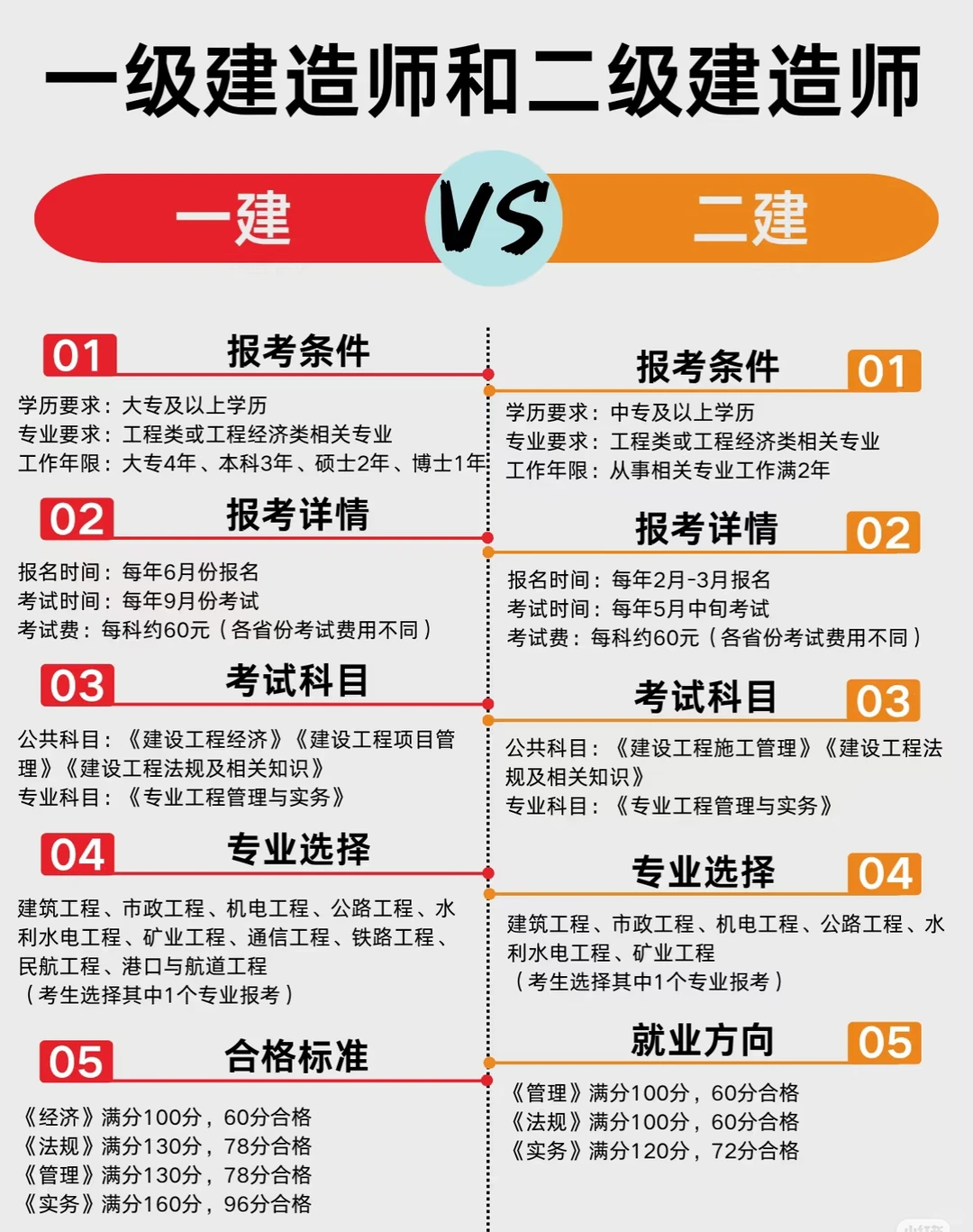 一建和二建真的很难吗？