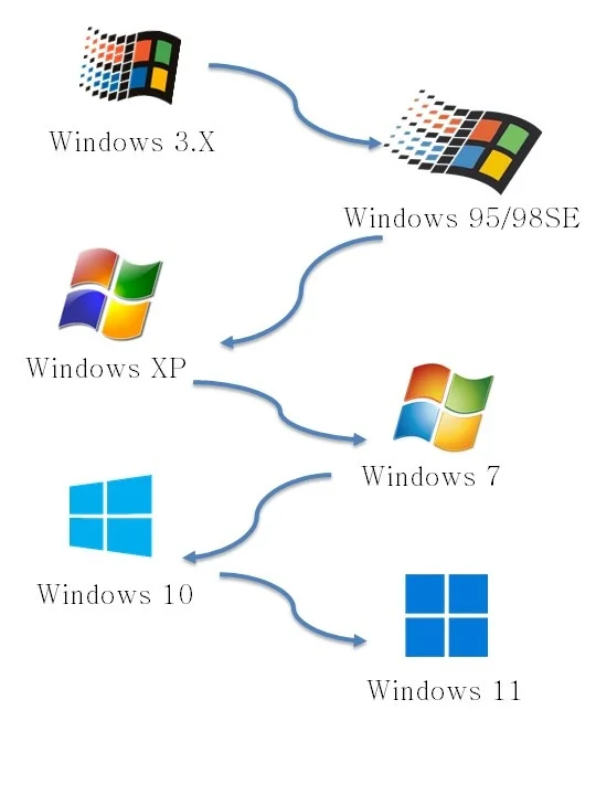 Windows几个主要版本的黑历史