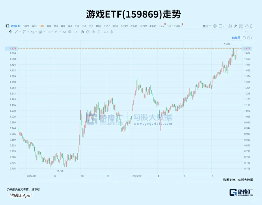 没想到游戏ETF都可以翻倍，影视爆款怎么查？