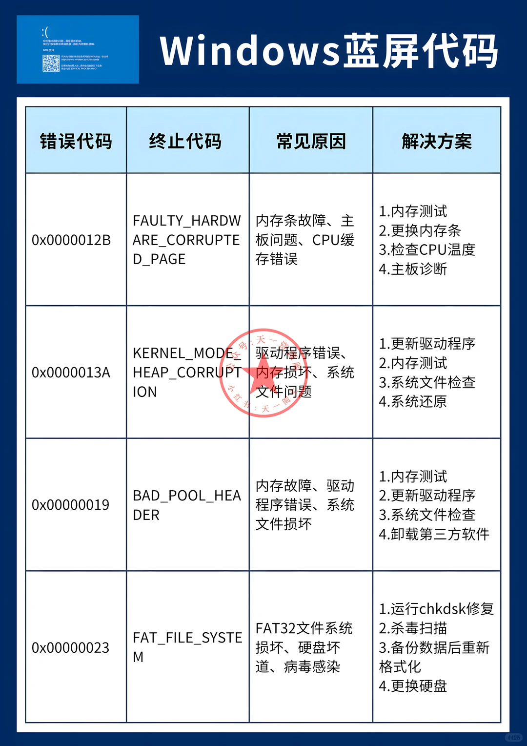 Windows蓝屏急救清单！