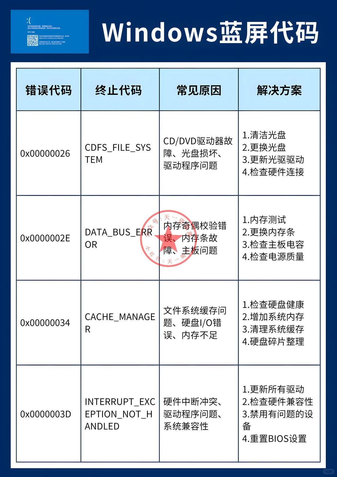 Windows蓝屏急救清单！