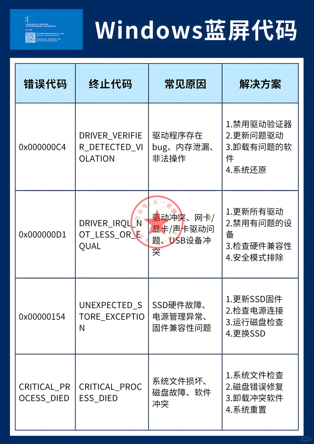 Windows蓝屏急救清单！