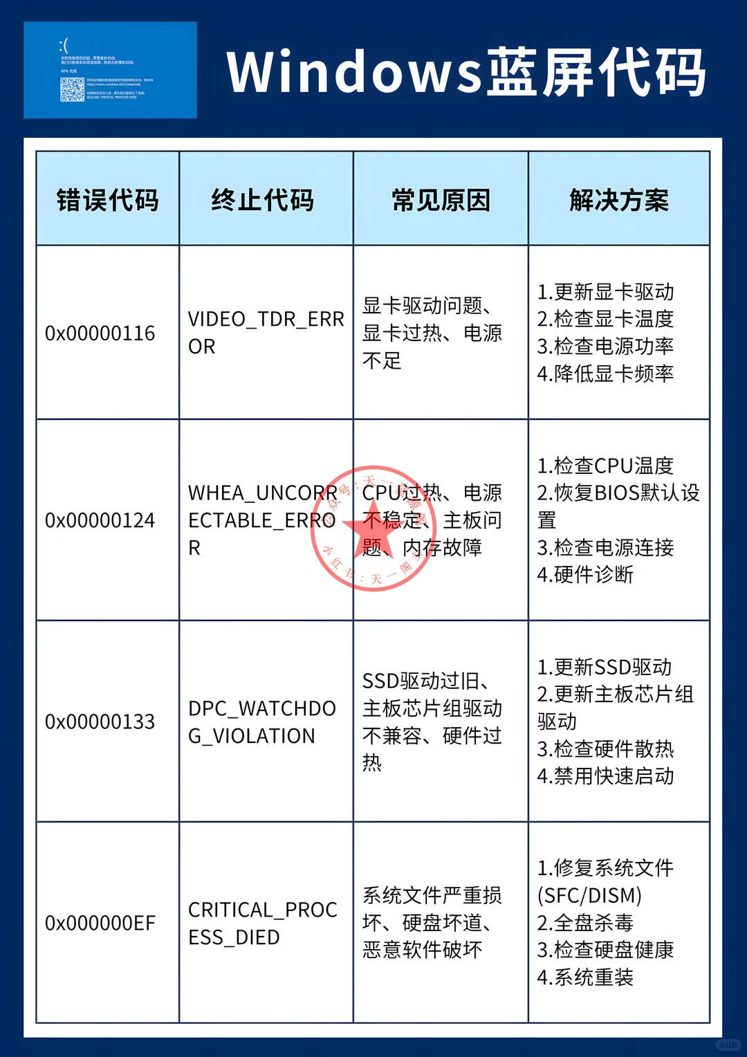 Windows蓝屏急救清单！