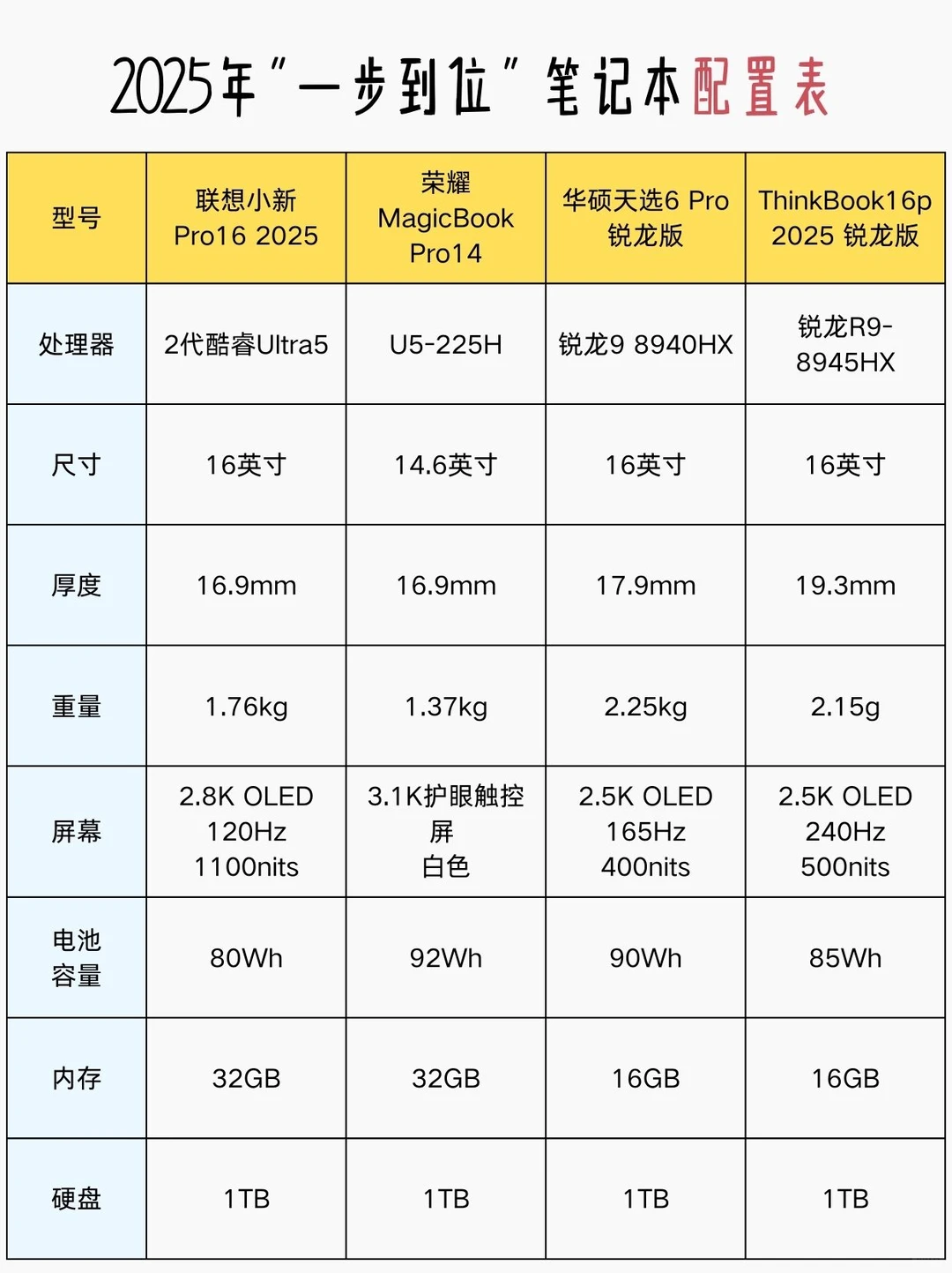 我研究了三天三夜❗轻薄笔记本怎么选❗