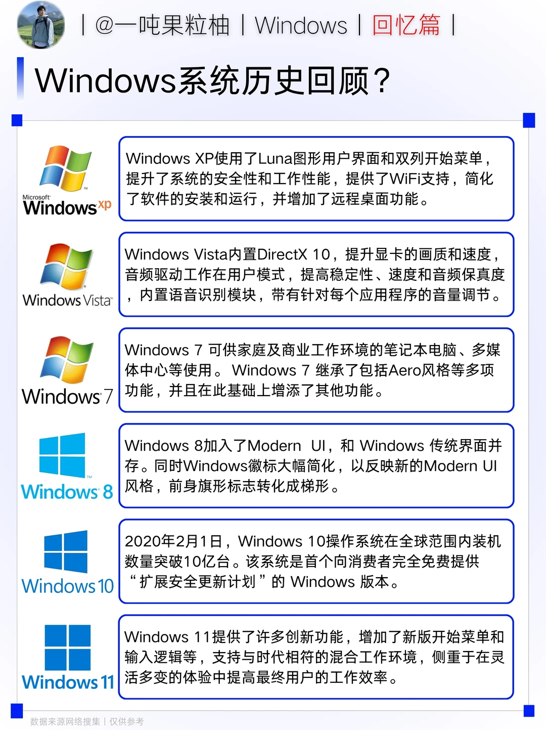 Windows系统历史回顾？你用过哪一代？
