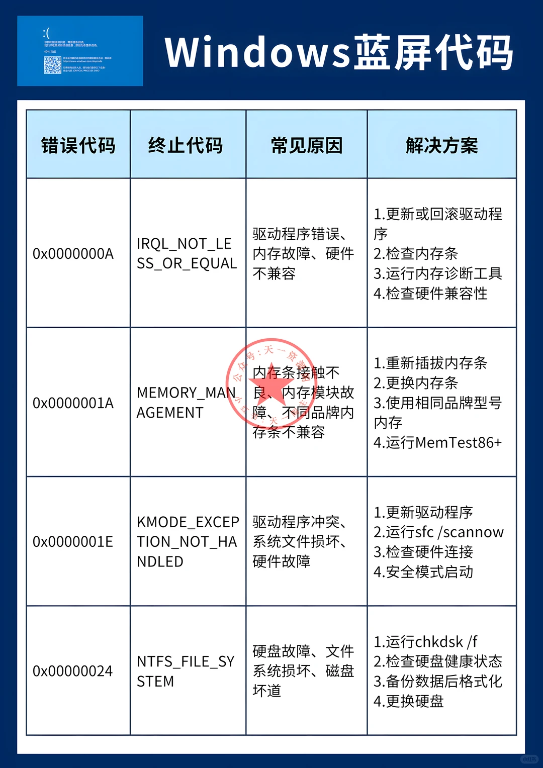 Windows蓝屏急救清单！