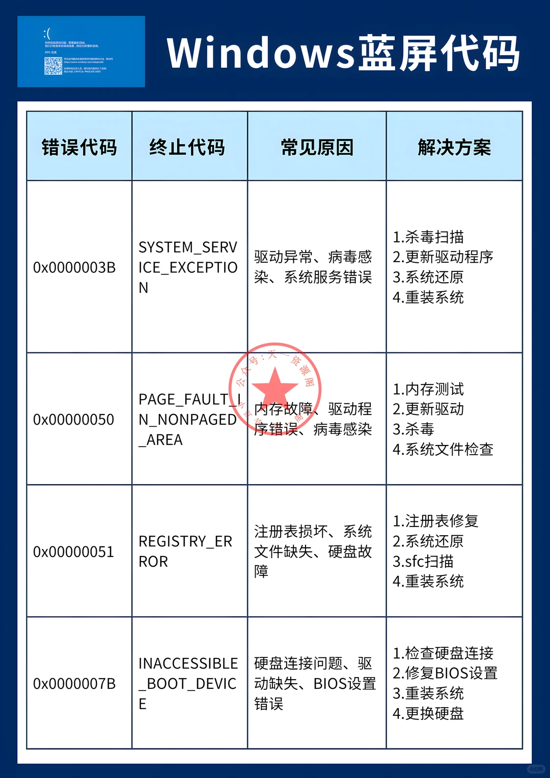 Windows蓝屏急救清单！