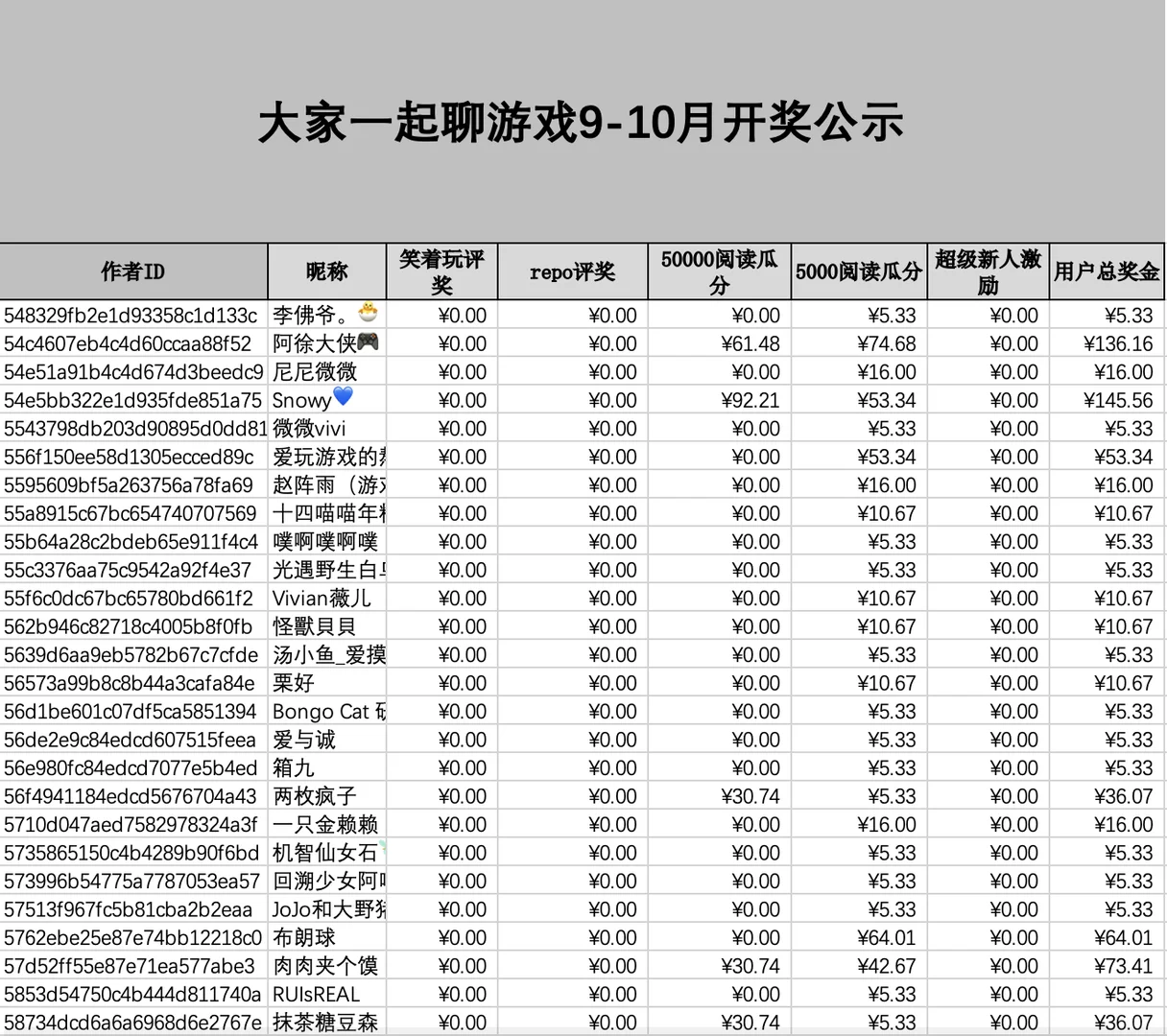 大家一起聊游戏9-10月活动中奖名单已出炉