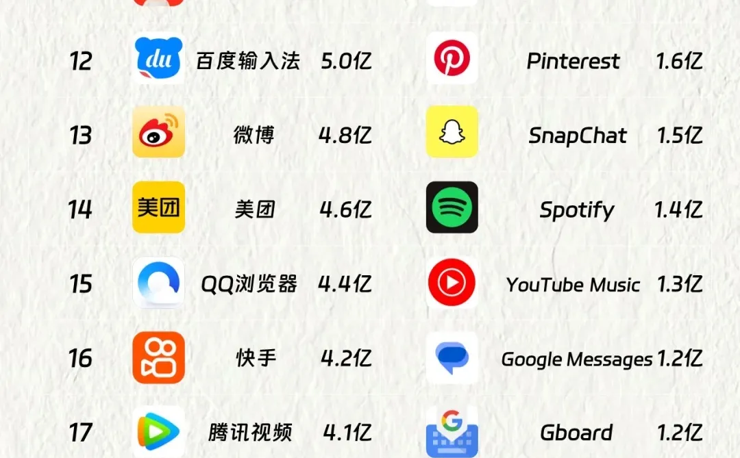 中国VS欧洲使用最多的APP