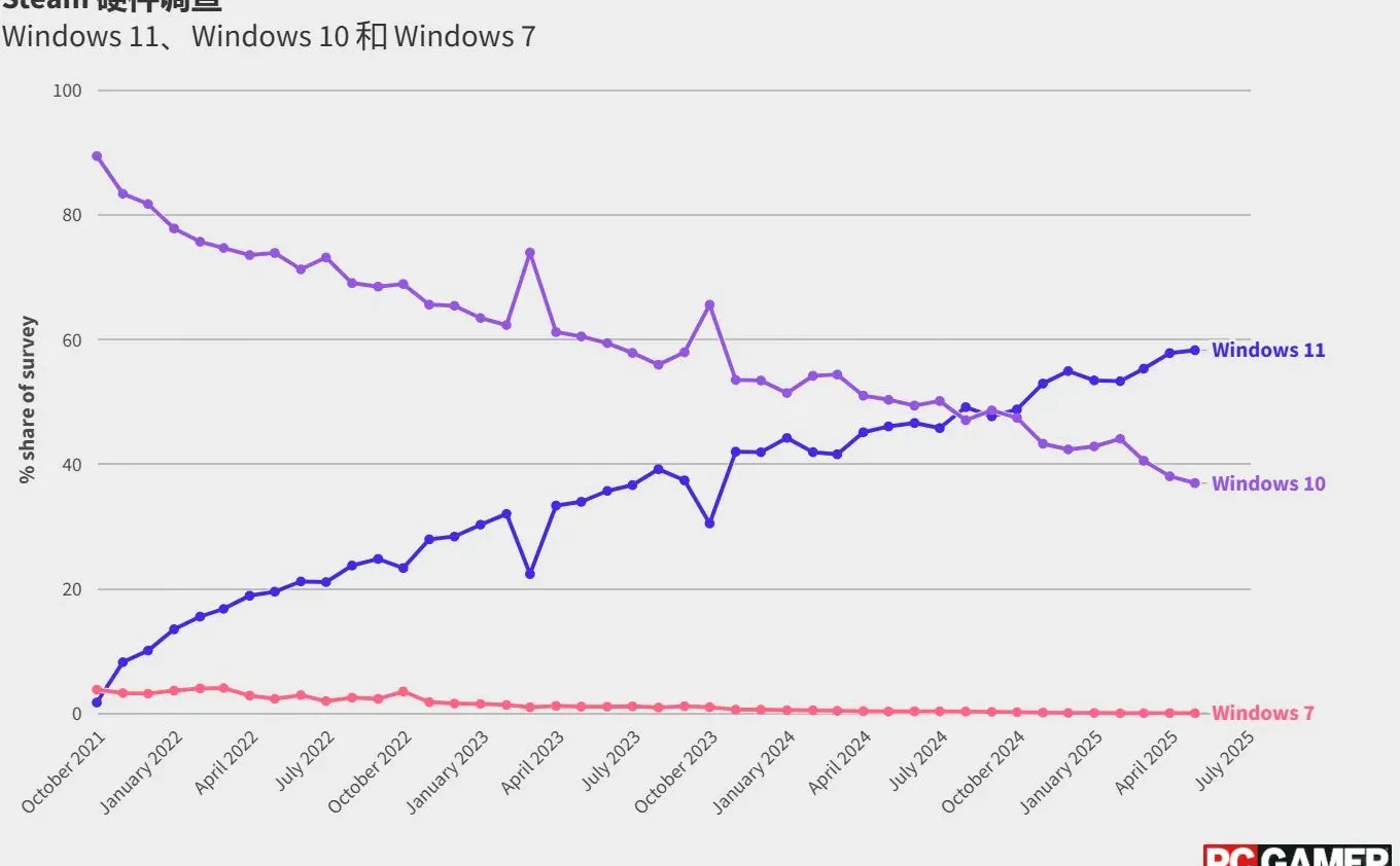 Windows 10今日正式“停服”，一个时代谢幕