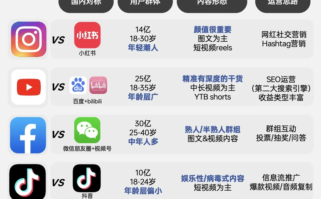 一张图看懂6大海外主流社媒