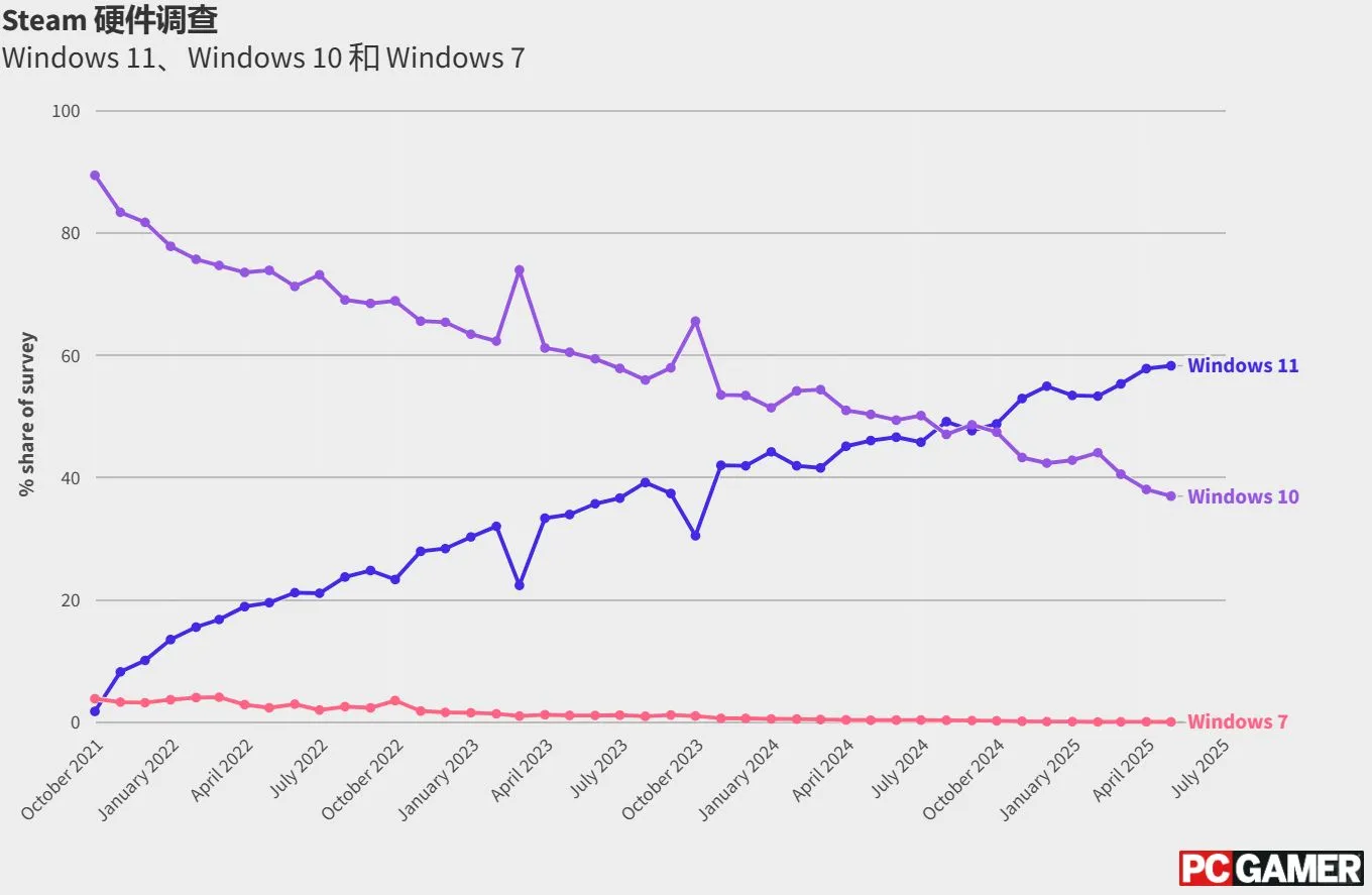 Windows 10今日正式“停服”，一个时代谢幕