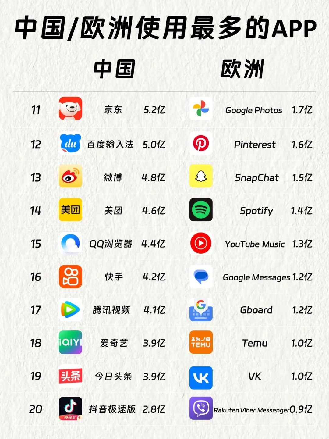 中国VS欧洲使用最多的APP